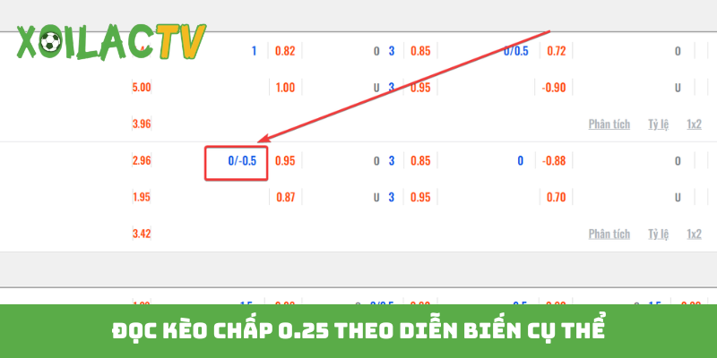 Đọc kèo chấp 0.25 theo diễn biến cụ thể