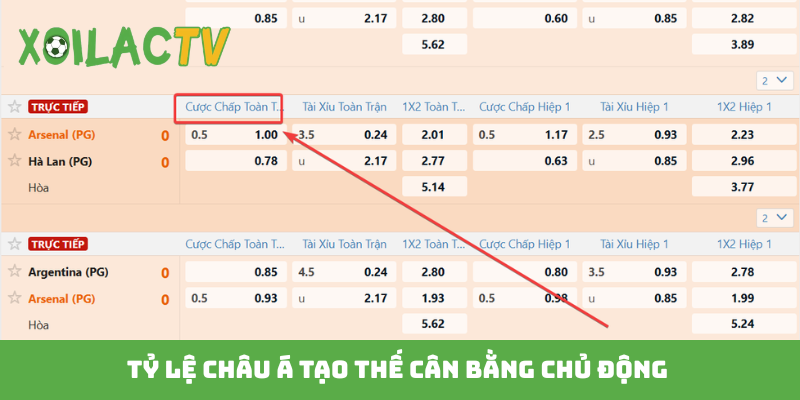 Tỷ lệ châu Á tạo thế cân bằng chủ động